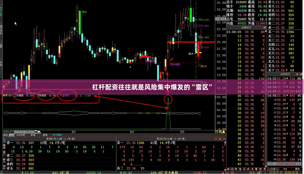 杠杆配资往往就是风险集中爆发的“雷区”